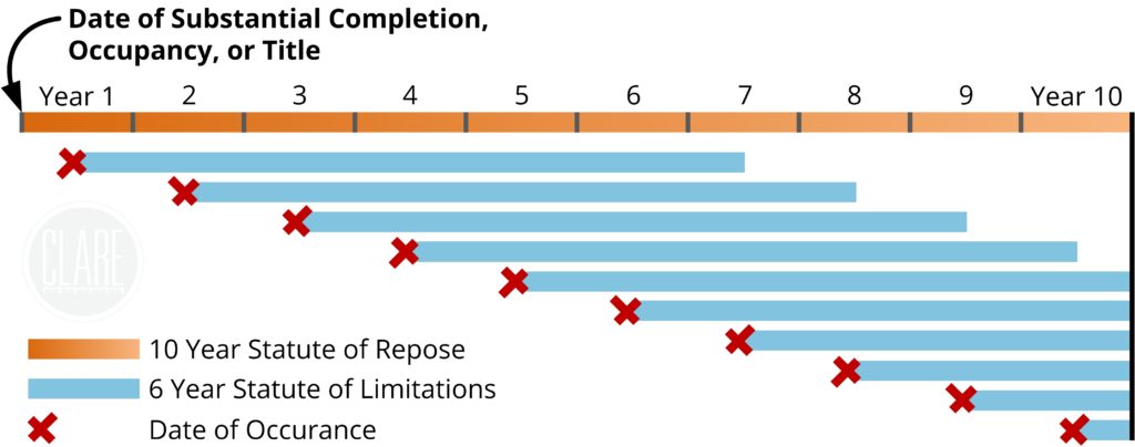 Statute of Repose vs. Statute of Limitations